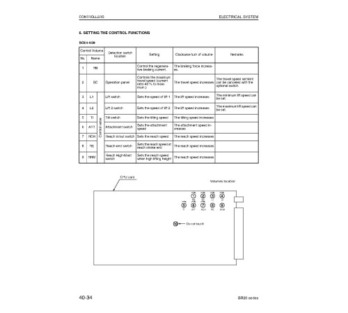 Komatsu FB20RL(F)-4, FB20RN(F)-4, FB25RL(F)-4, FB25RN(F)-4, FB30RN(F)-4 Reach Trucks Workshop Manual (BRB04E1-01) Komatsu FB20RL(F)-4, FB20RN(F)-4, FB25RL(F)-4, FB25RN(F)-4, FB30RN(F)-4 Reach Trucks Workshop Manual (BRB04E1-01)