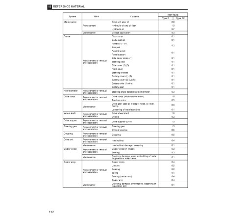 Komatsu FR15K-3, FR18K-3 and FR23K-3 (SN from 169E00001) Reach Trucks Service Manual (FR15K.3_SM151) Komatsu FR15K-3, FR18K-3 and FR23K-3 (SN from 169E00001) Reach Trucks Service Manual (FR15K.3_SM151)